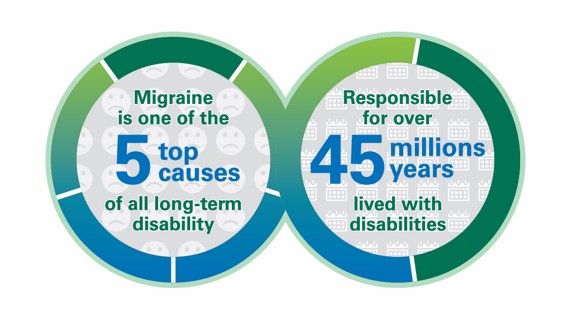 The migraine burden