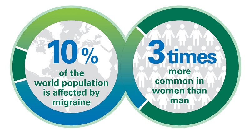 The migraine epidemiology